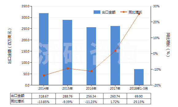 2014-2018年3月中國(guó)熱水器用零件(HS84199010)出口總額及增速統(tǒng)計(jì)